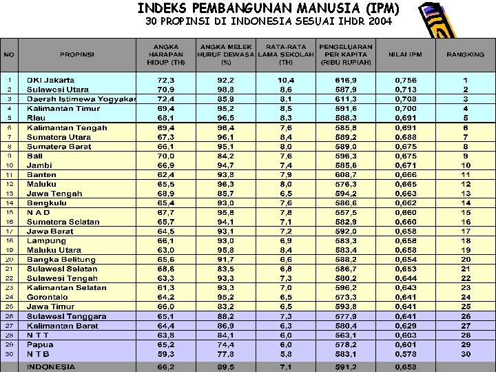 INDEKS PEMBANGUNAN MANUSIA (IPM) 30 PROPINSI DI INDONESIA SESUAI IHDR 2004 • 