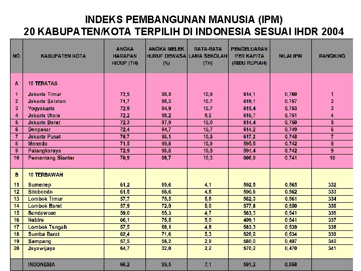 INDEKS PEMBANGUNAN MANUSIA (IPM) 20 KABUPATEN/KOTA TERPILIH DI INDONESIA SESUAI IHDR 2004 • 