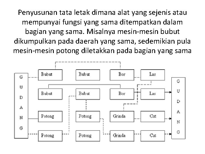 Penyusunan tata letak dimana alat yang sejenis atau mempunyai fungsi yang sama ditempatkan dalam