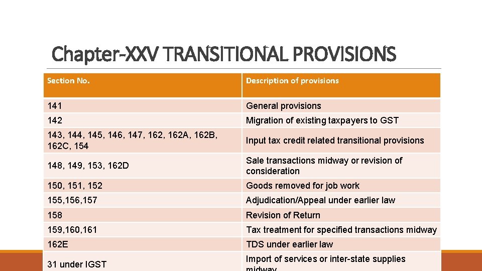 Chapter-XXV TRANSITIONAL PROVISIONS Section No. Description of provisions 141 General provisions 142 Migration of