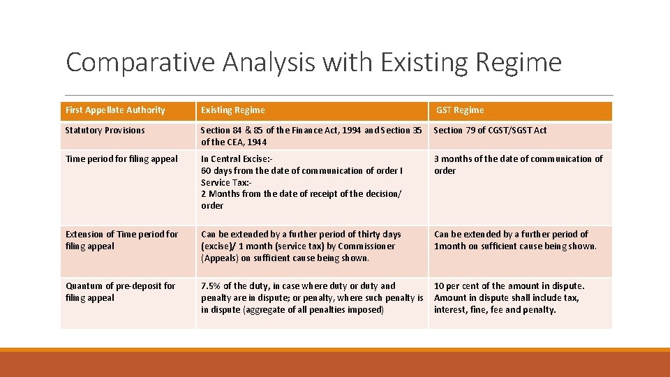 Comparative Analysis with Existing Regime First Appellate Authority Existing Regime GST Regime Statutory Provisions