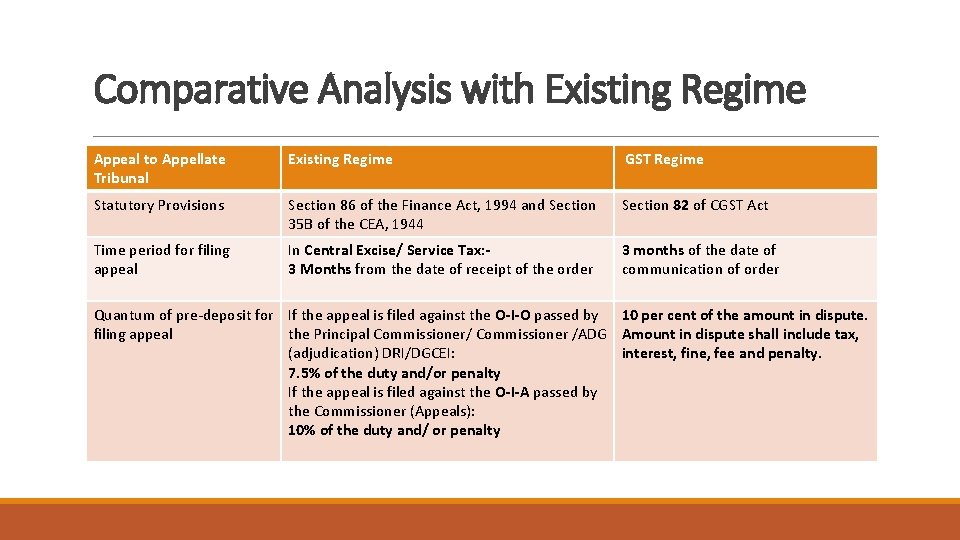 Comparative Analysis with Existing Regime Appeal to Appellate Tribunal Existing Regime GST Regime Statutory