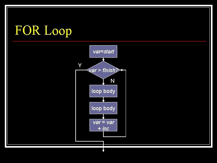 FOR Loop var=start Y var > finish? N loop body var = var + FOR Loop var=start Y var > finish? N loop body var = var +