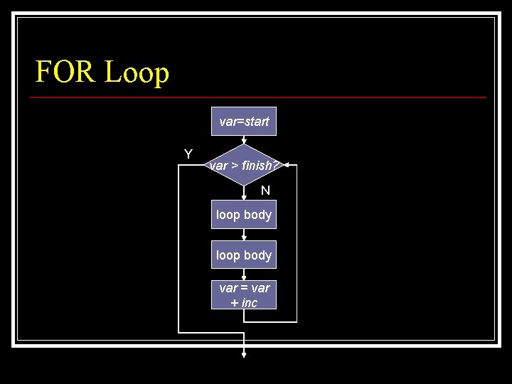 FOR Loop var=start Y var > finish? N loop body var = var +