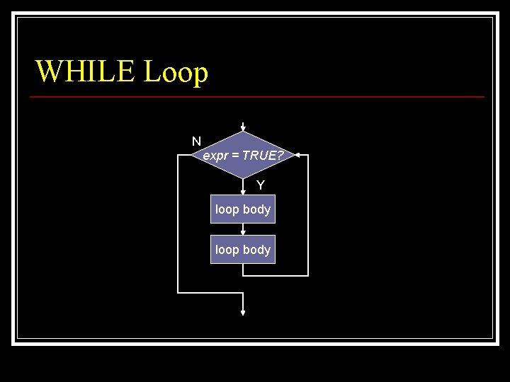 WHILE Loop N expr = TRUE? Y loop body 