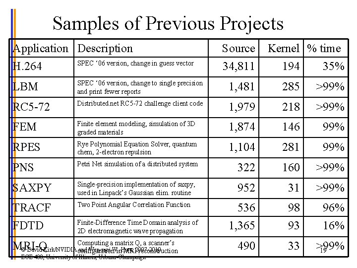 Samples of Previous Projects Application Description SPEC ‘ 06 version, change in guess vector