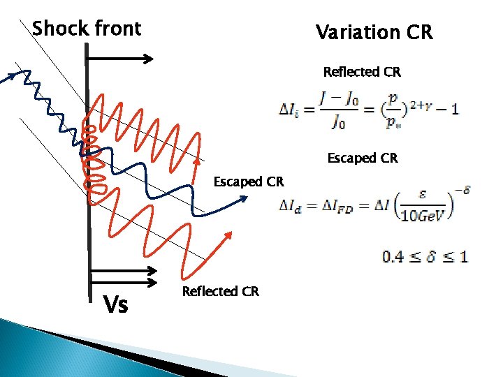 Shock front Variation CR Reflected CR Escaped CR Vs Reflected CR 