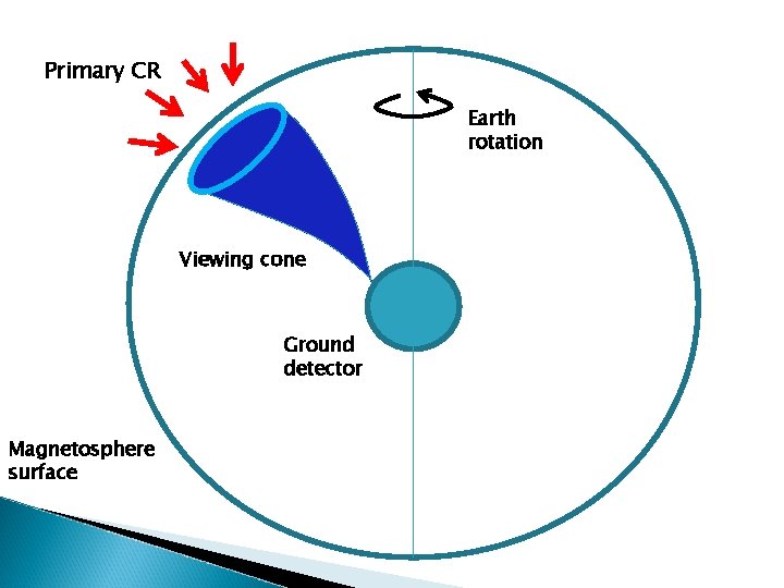 Primary CR Earth rotation Viewing cone Ground detector Magnetosphere surface 