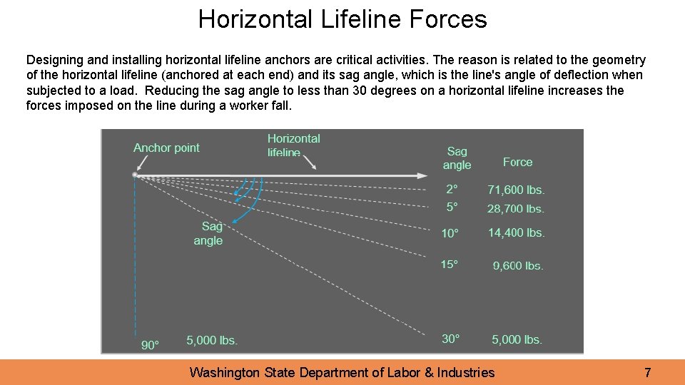 Horizontal Lifeline Forces Designing and installing horizontal lifeline anchors are critical activities. The reason