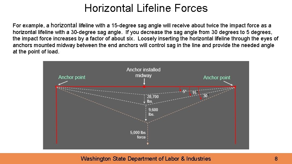 Horizontal Lifeline Forces For example, a horizontal lifeline with a 15 -degree sag angle