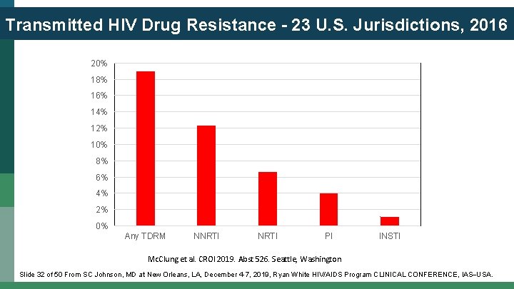 Transmitted HIV Drug Resistance - 23 U. S. Jurisdictions, 2016 20% 18% 16% 14%