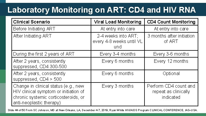 Laboratory Monitoring on ART: CD 4 and HIV RNA Clinical Scenario Viral Load Monitoring