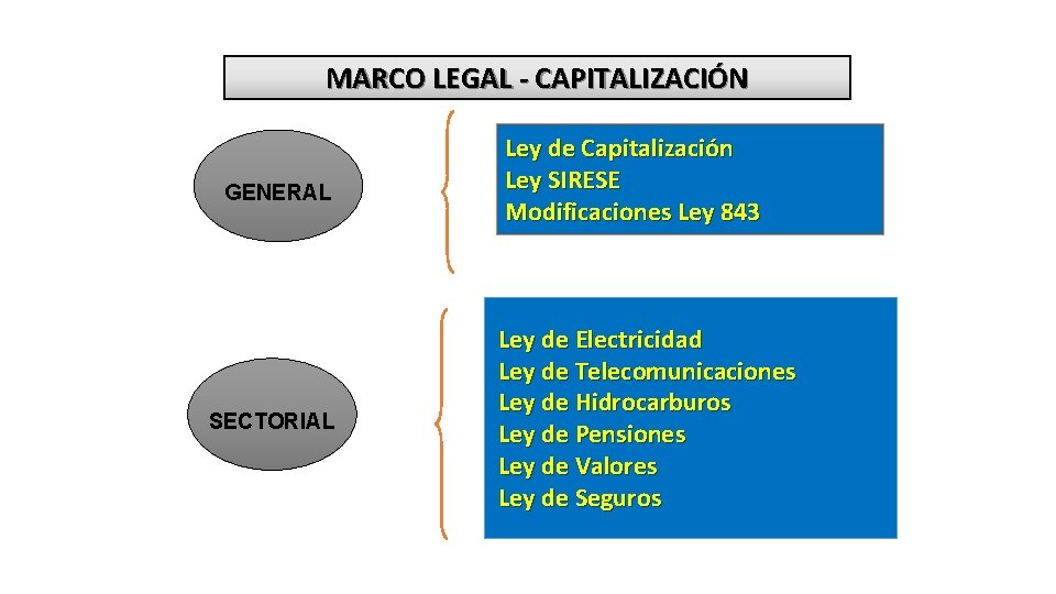 MARCO LEGAL - CAPITALIZACIÓN GENERAL SECTORIAL Ley de Capitalización Ley SIRESE Modificaciones Ley 843