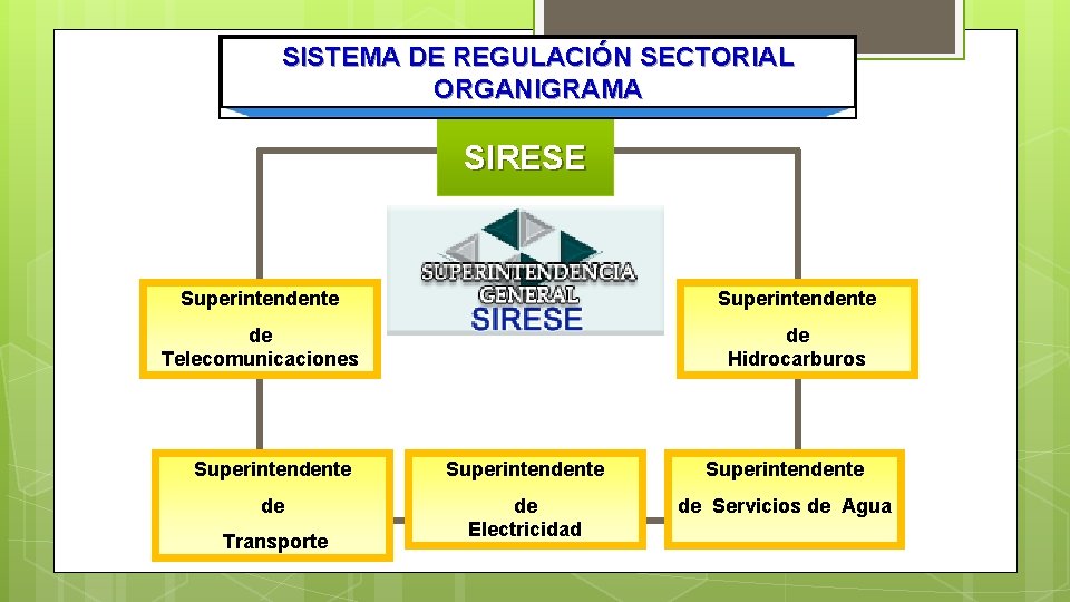 SISTEMA DE REGULACIÓN SECTORIAL ORGANIGRAMA SIRESE Superintendente de Telecomunicaciones de Hidrocarburos Superintendente de de