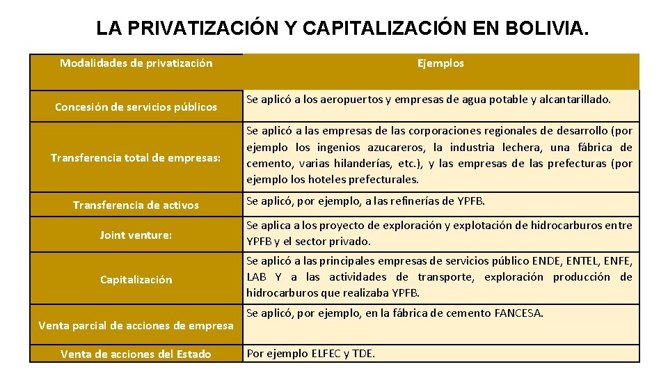 LA PRIVATIZACIÓN Y CAPITALIZACIÓN EN BOLIVIA. Modalidades de privatización Concesión de servicios públicos Transferencia