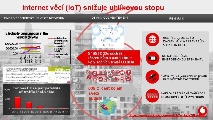 Internet věcí (Io. T) snižuje uhlíkovou stopu ENERGY EFFICIENCY IN VF CZ NETWORK Electricity