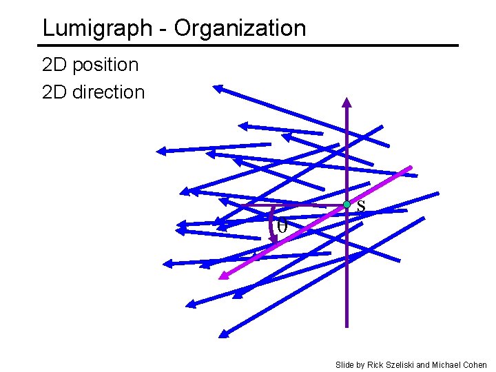 Lumigraph - Organization 2 D position 2 D direction q s Slide by Rick
