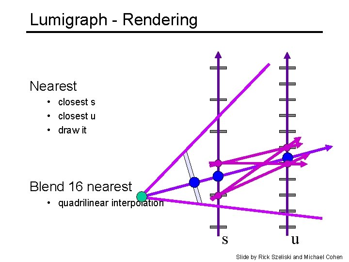 Lumigraph - Rendering Nearest • closest s • closest u • draw it Blend