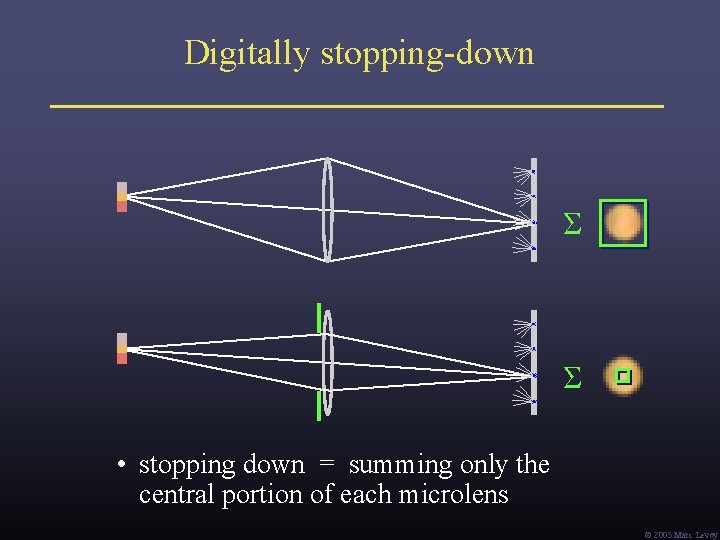 Digitally stopping-down Σ Σ • stopping down = summing only the central portion of