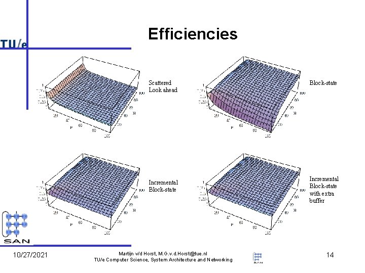 Efficiencies Scattered Look ahead Incremental Block-state 10/27/2021 Martijn v/d Horst, M. G. v. d. Efficiencies Scattered Look ahead Incremental Block-state 10/27/2021 Martijn v/d Horst, M. G. v. d.
