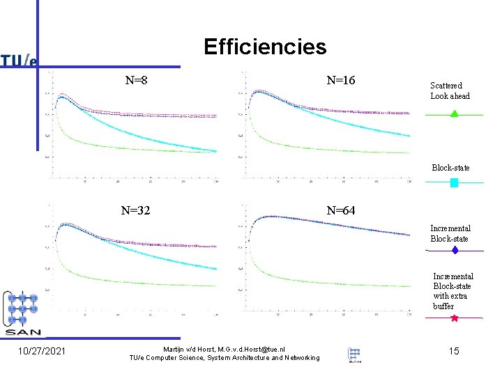 Efficiencies N=8 N=16 Scattered Look ahead Block-state N=32 N=64 Incremental Block-state with extra buffer Efficiencies N=8 N=16 Scattered Look ahead Block-state N=32 N=64 Incremental Block-state with extra buffer
