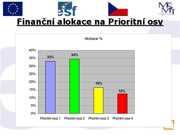 Finanční alokace na Prioritní osy 