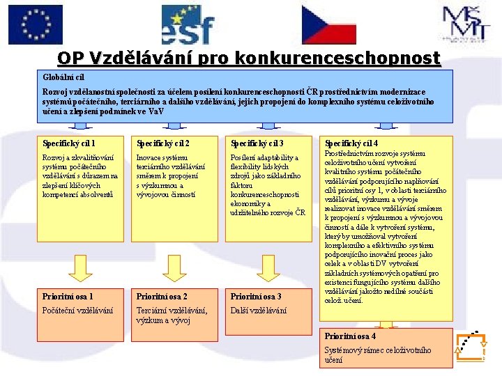 OP Vzdělávání pro konkurenceschopnost Globální cíl Rozvoj vzdělanostní společnosti za účelem posílení konkurenceschopnosti ČR