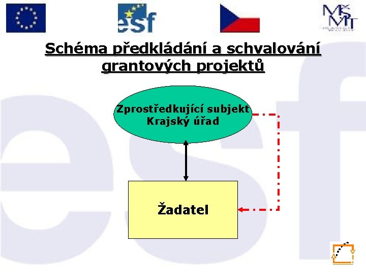 Schéma předkládání a schvalování grantových projektů Zprostředkující subjekt Krajský úřad Žadatel 