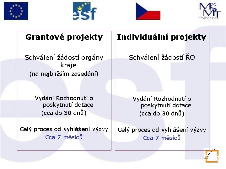 Grantové projekty Individuální projekty Schválení žádostí orgány kraje Schválení žádostí ŘO (na nejbližším zasedání)