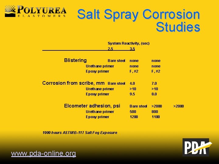 Salt Spray Corrosion Studies System Reactivity, (sec) 2. 5 3. 5 Blistering Bare steel