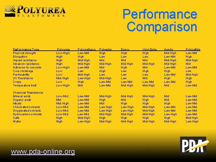 Performance Comparison Performance Type Physical strength Elongation Impact resistance Abrasion resistance Adhesion to concrete