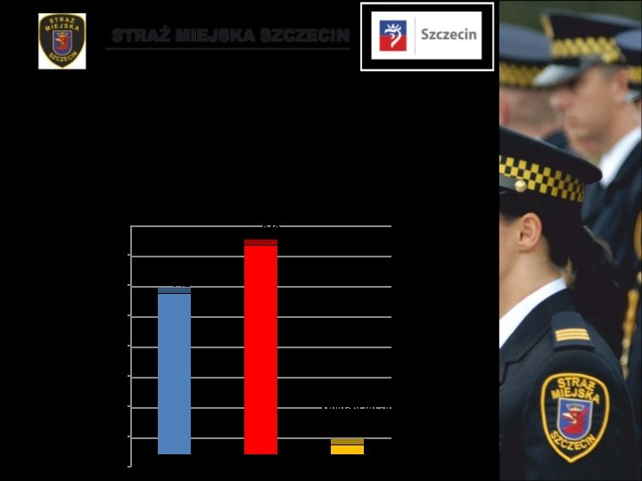 Sankcje karne zastosowane wobec sprawców wykroczeń podczas akcji „Czystość” Pouczenia 919 700 600 Mandaty