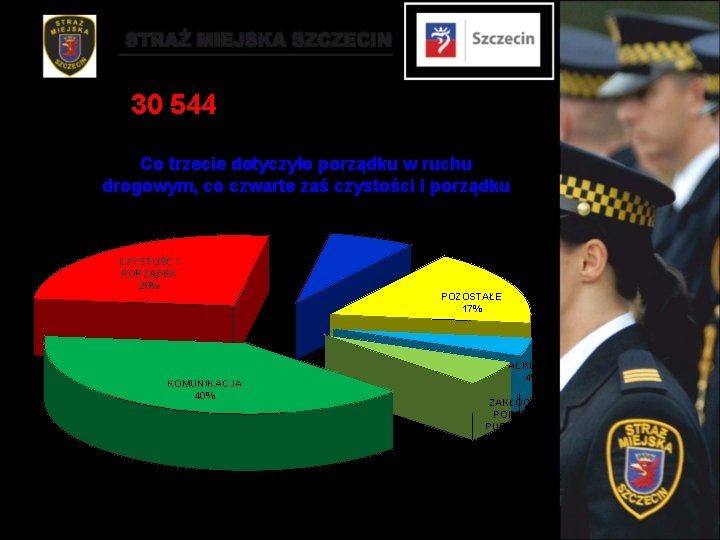 30 544 – liczba zgłoszeń telefonicznych przyjętych do realizacji Co trzecie dotyczyło porządku w