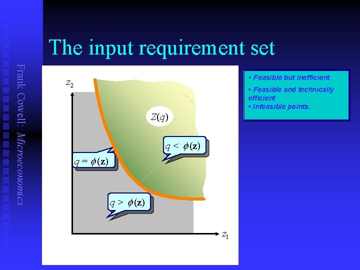The input requirement set Frank Cowell: Microeconomics § Feasible but inefficient z 2 §