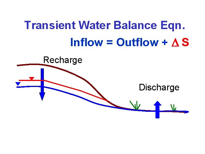 Transient Water Balance Eqn. Inflow = Outflow + S Recharge Discharge 