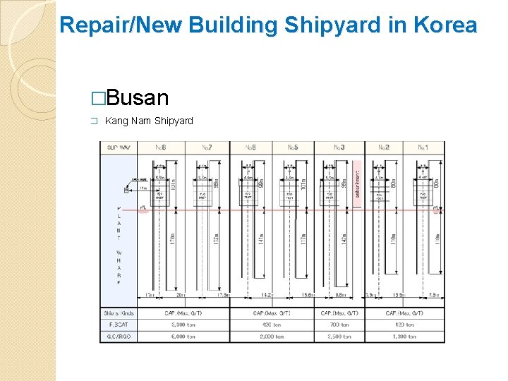 Repair/New Building Shipyard in Korea �Busan � Kang Nam Shipyard 
