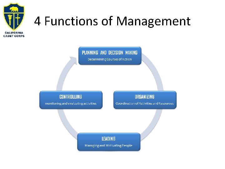 4 Functions of Management 