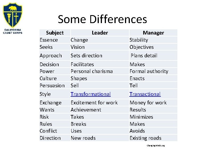 Some Differences Subject Essence Seeks Leader Change Vision Manager Stability Objectives Approach Sets direction