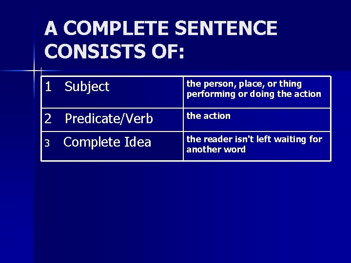 A COMPLETE SENTENCE CONSISTS OF: 1 Subject the person, place, or thing performing or