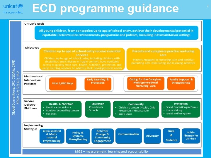 ECD programme guidance 7 