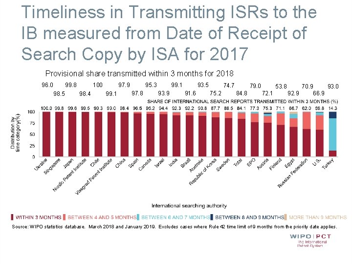 Timeliness in Transmitting ISRs to the IB measured from Date of Receipt of Search