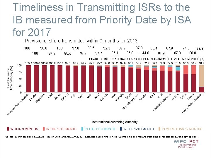 Timeliness in Transmitting ISRs to the IB measured from Priority Date by ISA for