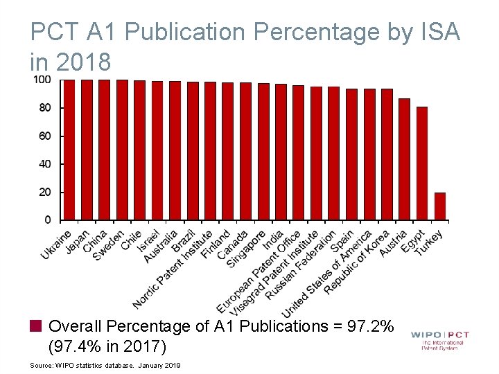 PCT A 1 Publication Percentage by ISA in 2018 Overall Percentage of A 1