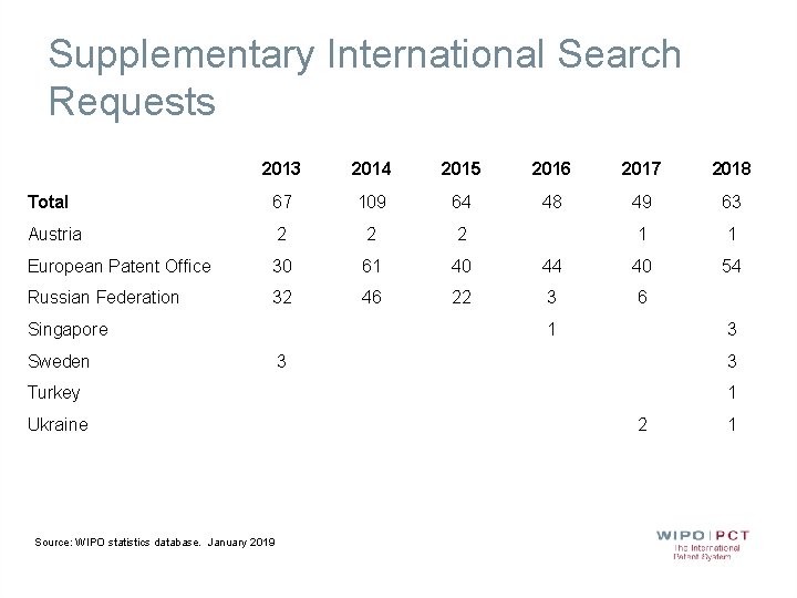 Supplementary International Search Requests 2013 2014 2015 2016 2017 2018 Total 67 109 64