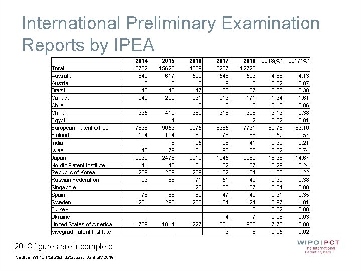 International Preliminary Examination Reports by IPEA Total Australia Austria Brazil Canada Chile China Egypt