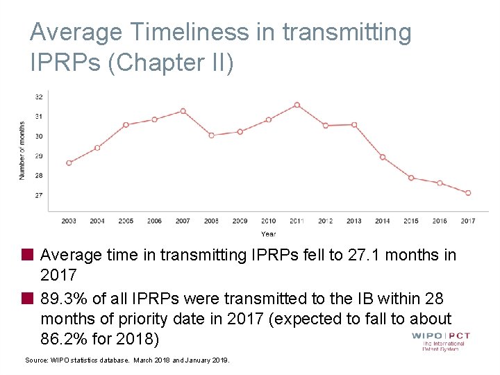 Average Timeliness in transmitting IPRPs (Chapter II) Average time in transmitting IPRPs fell to