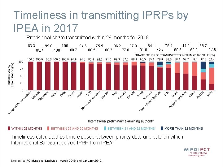 Timeliness in transmitting IPRPs by IPEA in 2017 Provisional share transmitted within 28 months