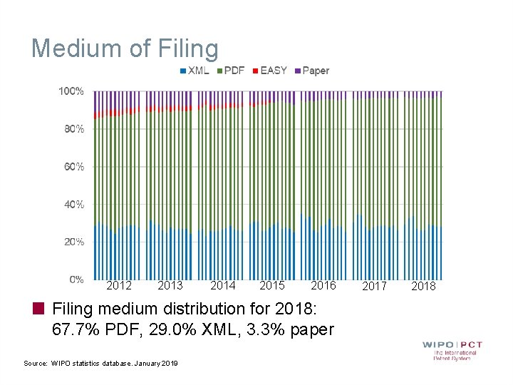 Medium of Filing 2012 2013 2014 2015 2016 Filing medium distribution for 2018: 67.