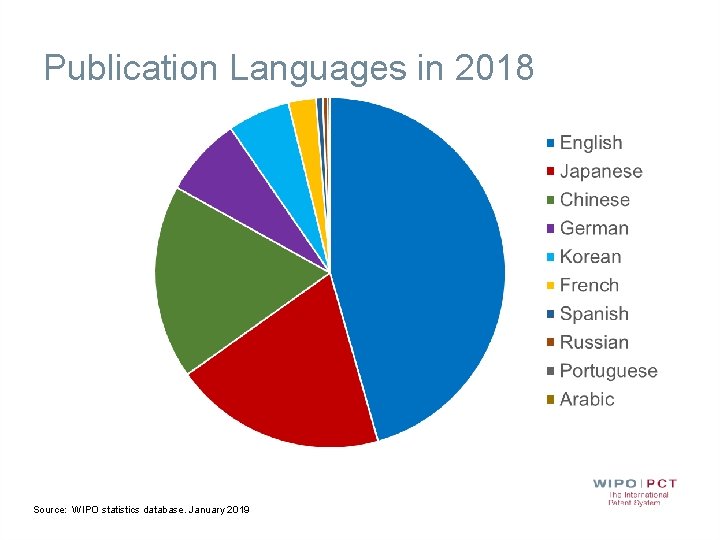 Publication Languages in 2018 Source: WIPO statistics database. January 2019 