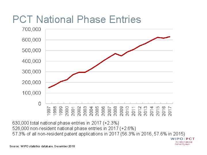 PCT National Phase Entries 630, 000 total national phase entries in 2017 (+2. 3%)